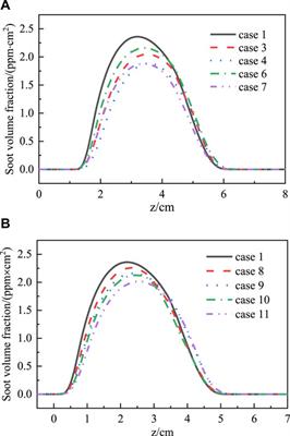 Effect of H2/CO addition on soot formation in ethylene diffusion flame